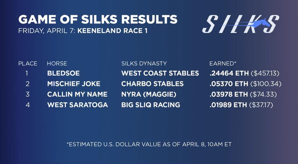 Silks' horses first day of racing results